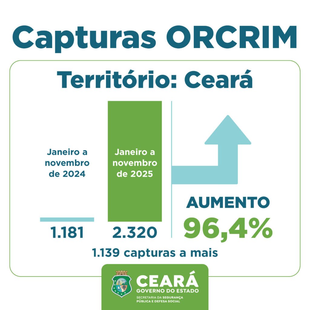 Capturas por integrar grupo criminoso sobem 96,4% entre janeiro e novembro de 2025, no Ceará; prisões por mortes violentas crescem 34,4% no período