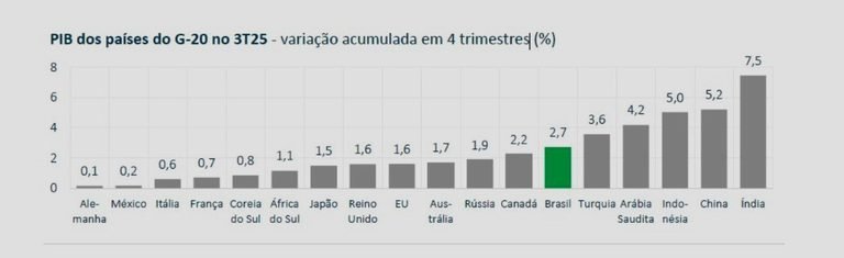 No acumulado de 12 meses, PIB do Brasil tem o sexto maior crescimento do G20 PIB1.jpeg