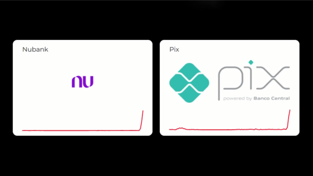 Nubank e Pix apresentam instabilidade e usuários relatam dificuldades em transferências